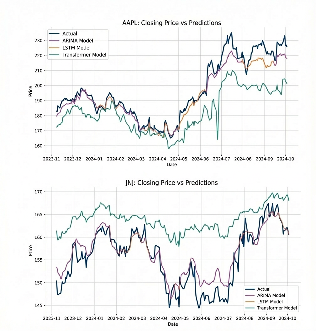Actual prices versus ARIMA and LSTM predictions for AAPL and JNJ